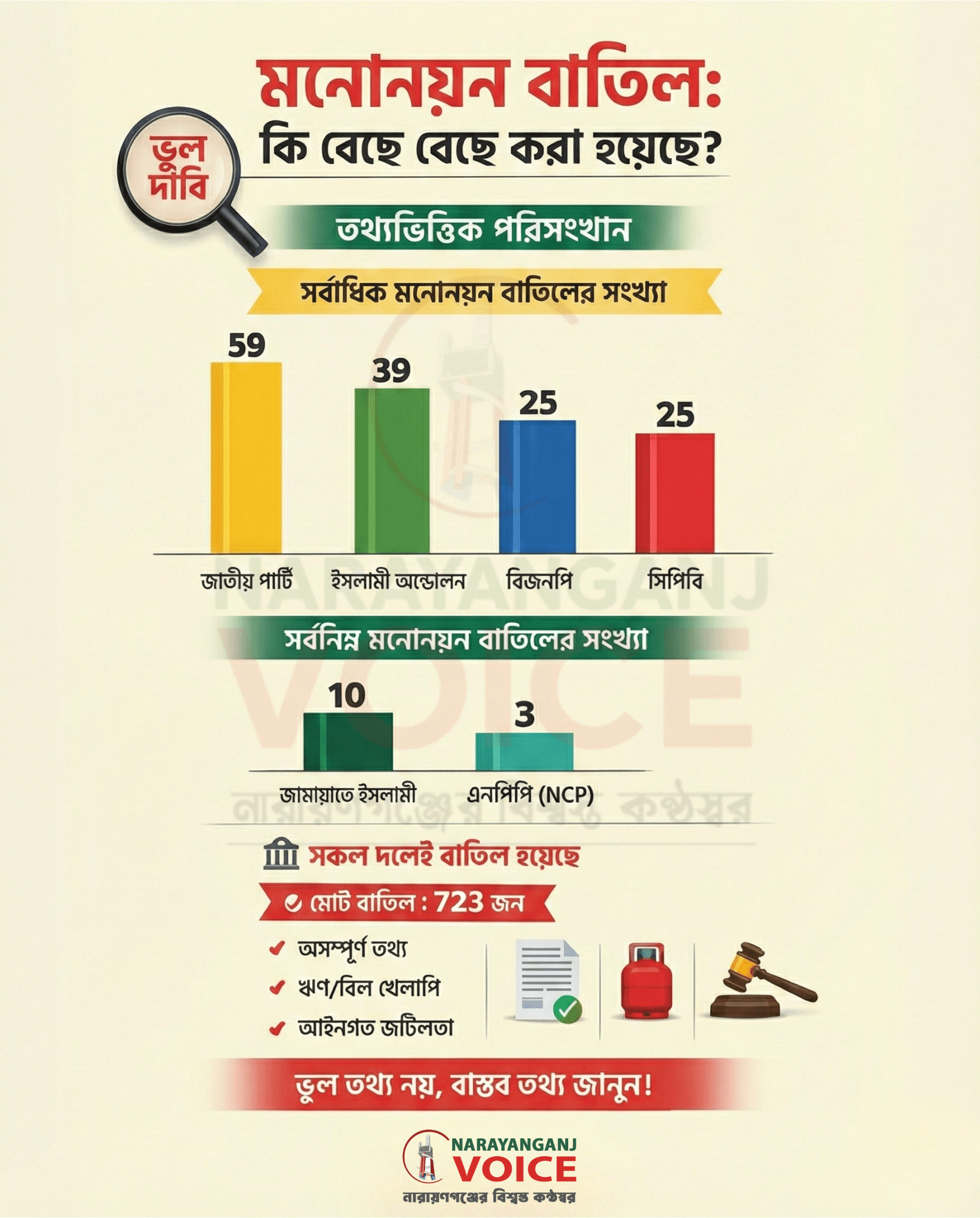 মনোনয়ন বাতিল নিয়ে ভুয়ো দাবি বনাম বাস্তবতা — যাচাই-বাছাই করে রেফারেন্স সহ নিউজ